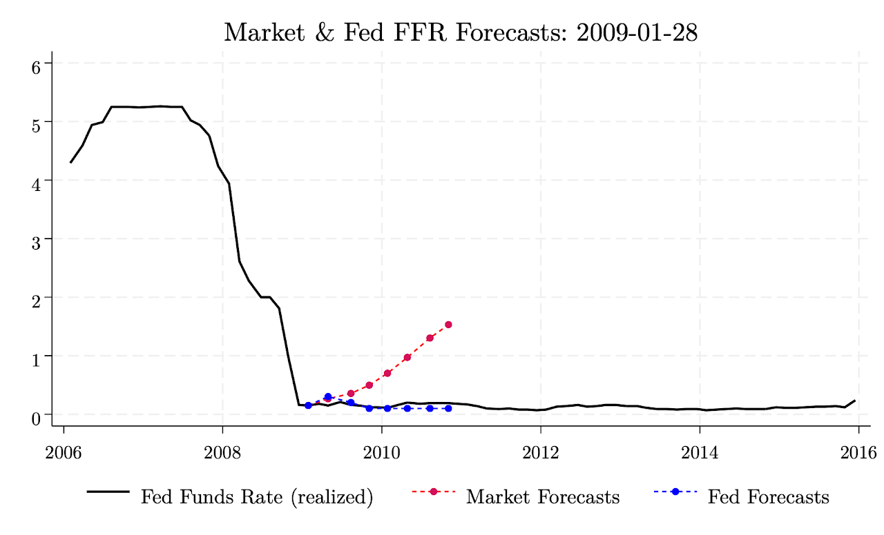 Market and Fed FFR forecasts