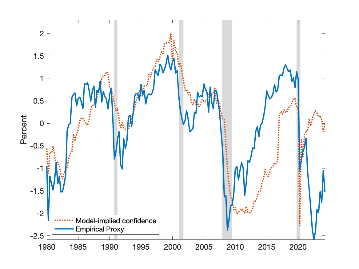 model-implied confidence series against the empirical proxy across business cycles