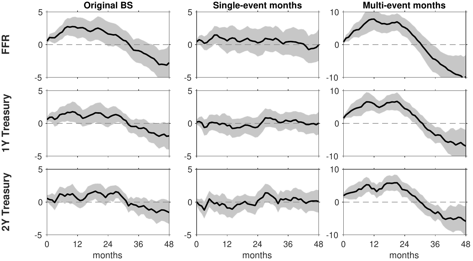 Original BS, single-event months, and multi-event months local projection responses