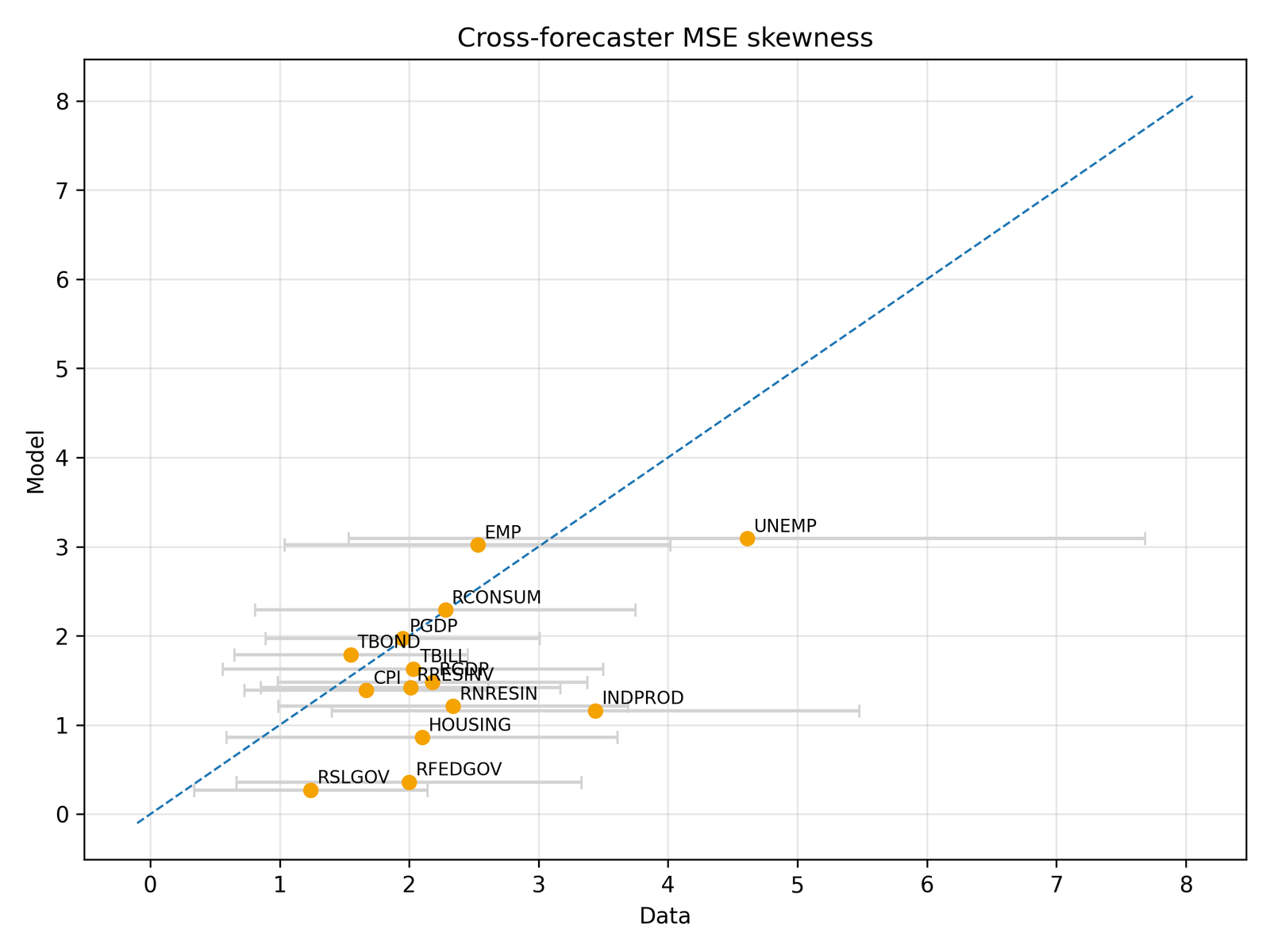 Cross-forecaster mean-squared-error skewness in professional forecasts