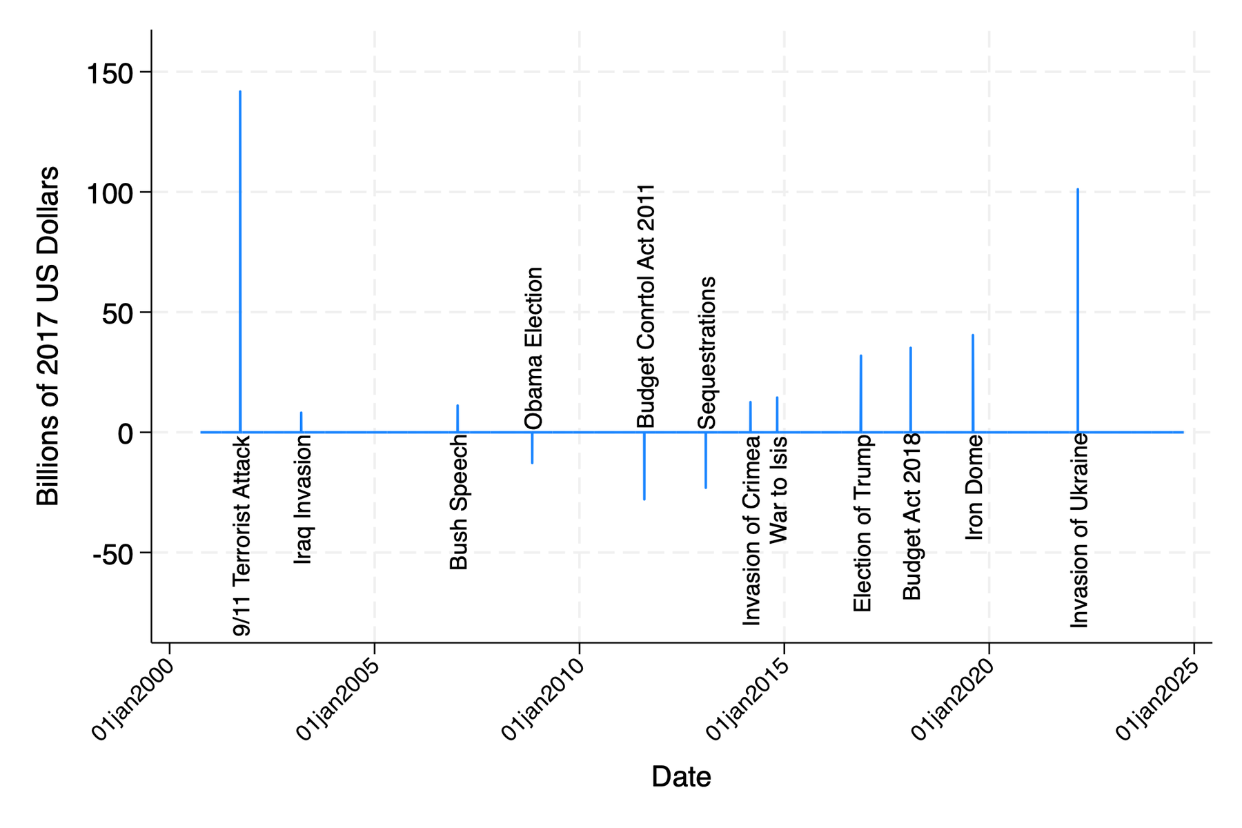 High-frequency military news shocks across major defense events