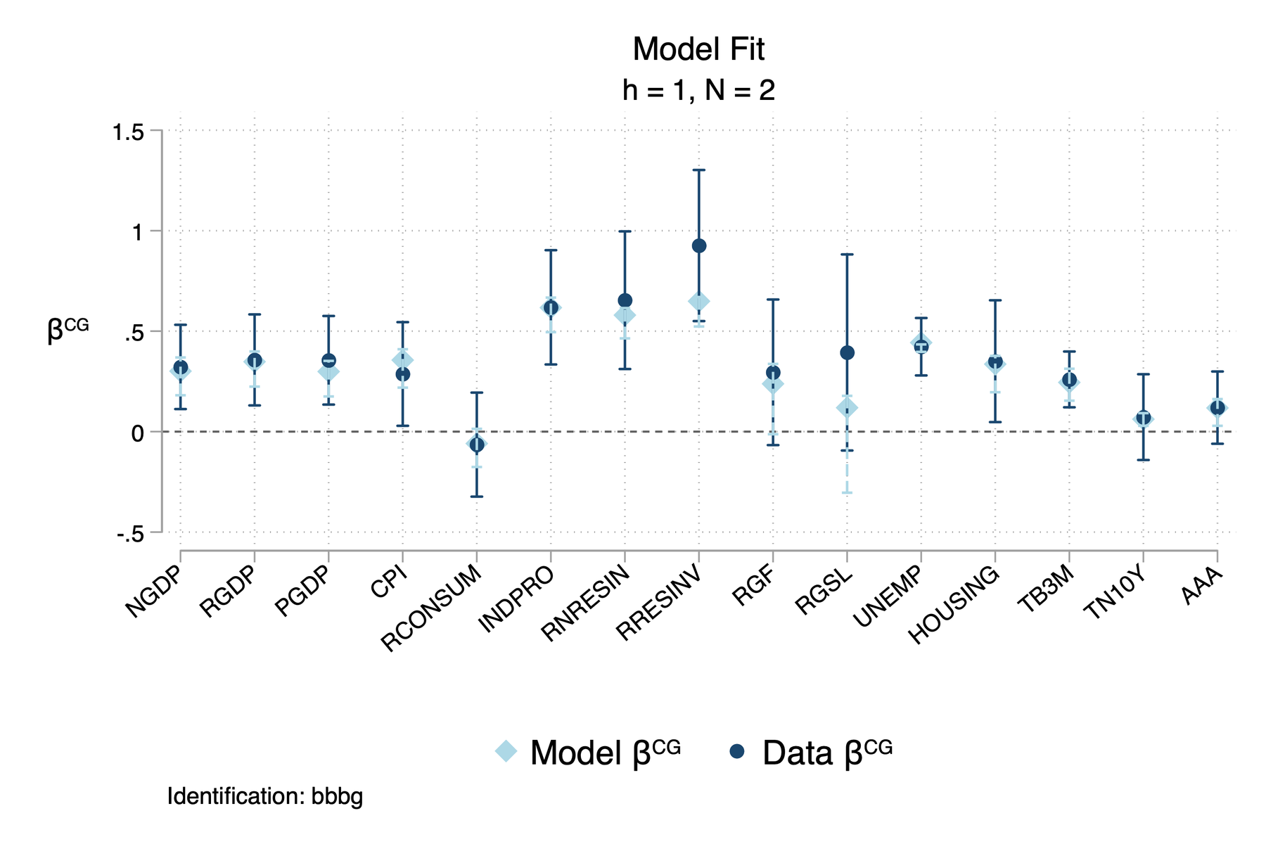 Model fit for strategic forecasting tests across survey variables